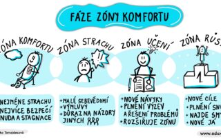 Zona komfortu EDUX